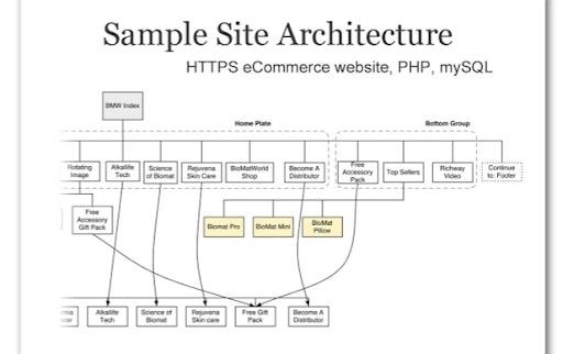 site architecture
