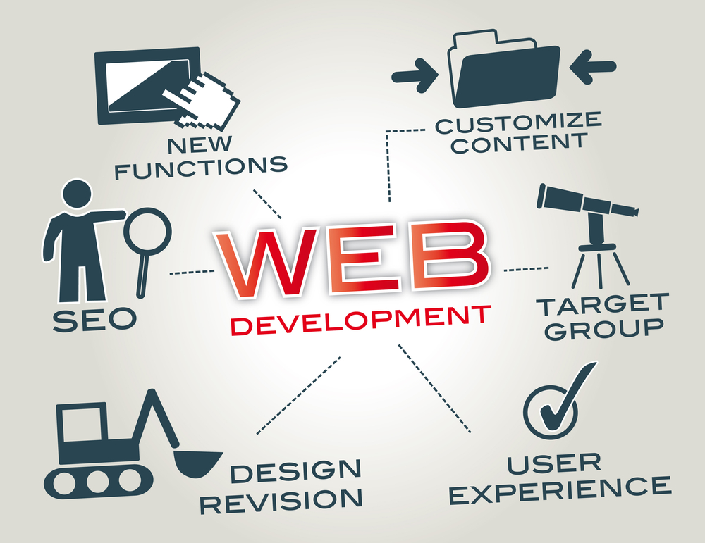 Web Redesign Objectives